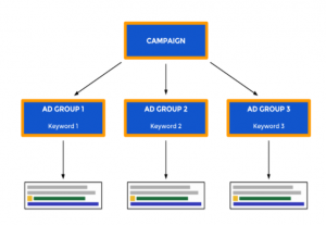 Common AdWords mistakes - too many keywords 