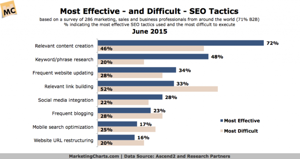 Alternative SEO Strategies