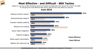 SEO Tactics from most effective to most difficult