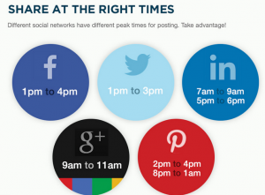 Sharing timings on different social media platforms